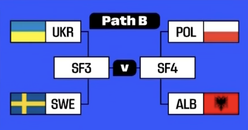 Baraże MŚ 2026 Grupa B